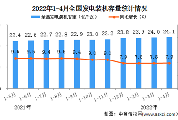 2022年1-4月中國電力工業運行情況：發電裝機容量同比增長7.8%（圖）
