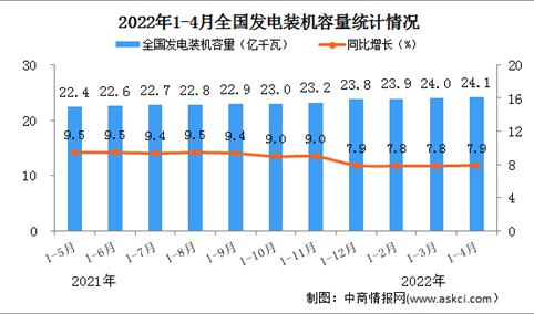 2022年1-4月中国电力工业运行情况：发电装机容量同比增长7.8%（图）