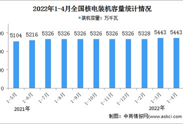 2022年1-4月核電行業運行情況：裝機容量同比增長6.6%（圖）