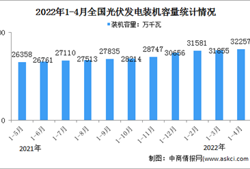 2022年1-4月光伏发电行业运行情况：装机容量同比增长23.6%（图）