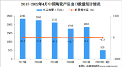 2022年1-4月中国陶瓷产品出口数据统计分析
