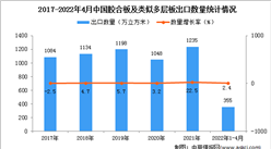 2022年1-4月中国胶合板及类似多层板出口数据统计分析