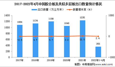 2022年1-4月中国胶合板及类似多层板出口数据统计分析