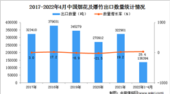 2022年1-4月中国烟花及爆竹出口数据统计分析