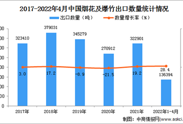 2022年1-4月中國煙花及爆竹出口數據統計分析