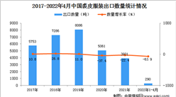 2022年1-4月中國裘皮服裝出口數據統計分析