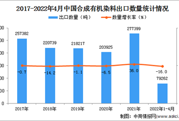 2022年1-4月中国合成有机染料出口数据统计分析