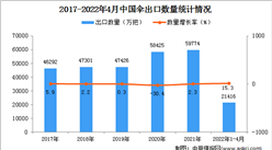 2022年1-4月中国伞出口数据统计分析