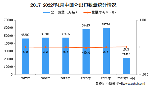 2022年1-4月中国伞出口数据统计分析