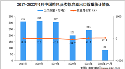 2022年1-4月中国箱包及类似容器出口数据统计分析