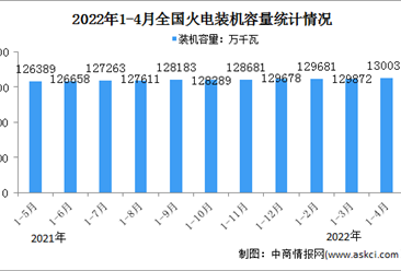 2022年1-4月火電行業運行情況：電源工程完成投資同比增長55.4%（圖）