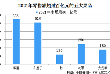 2022年中国水果零售行业驱动因素及发展趋势预测分析