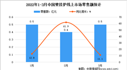 2022年1季度中國壁掛爐線上市場運行情況分析：零售額同比增長21.7%