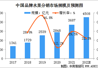 2022年中国品牌水果分销市场规模及竞争格局预测分析