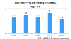 2022年4月中國皮卡市場分析：長城皮卡銷量份額一超多強（圖）