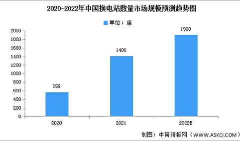 2022年中国新能源车换电站数量及竞争格局预测分析（图）