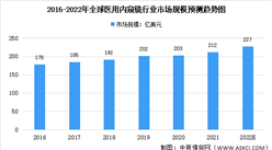 2022年全球及中國醫用內窺鏡市場規模預測分析：預計中國將為第二大市場（圖）