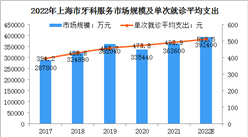 2022年上海、杭州及宁波牙科服务市场规模及单次就诊的平均支出分析