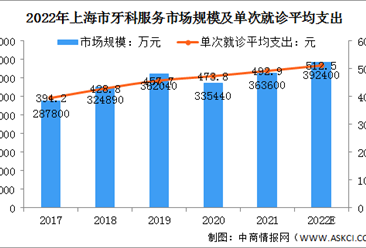 2022年上海、杭州及宁波牙科服务市场规模及单次就诊的平均支出预测分析