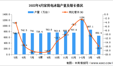 2022年4月全国家用电冰箱产量数据统计分析