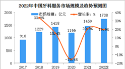 2022年中国牙科服务市场规模及主要驱动因素分析