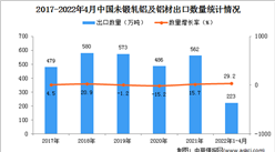 2022年1-4月中国未锻轧铝及铝材出口数据统计分析
