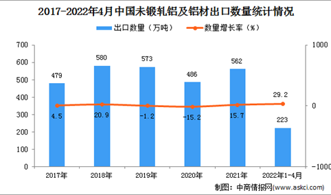 2022年1-4月中国未锻轧铝及铝材出口数据统计分析