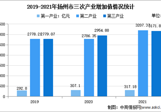 【产业图谱】2022年扬州市产业布局及产业招商地图分析