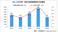 2022年一季度中國彩超市場數據分析：銷售臺數達3790臺（圖）