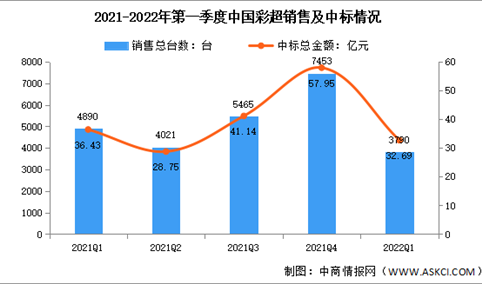 2022年一季度中国彩超市场数据分析：销售台数达3790台（图）