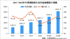 2022年中國預制菜融資情況及市場規模預測分析（圖）