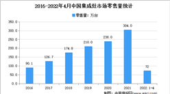 2022年1-4月中國集成灶市場運行情況分析：線下市場占8成