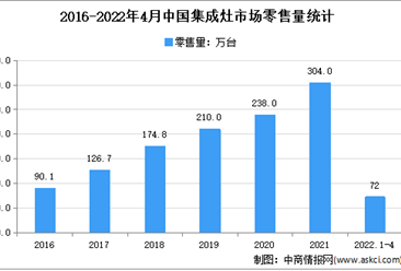 2022年1-4月中國集成灶市場運行情況分析：線下市場占8成