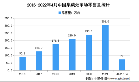 2022年1-4月中国集成灶市场运行情况分析：线下市场占8成
