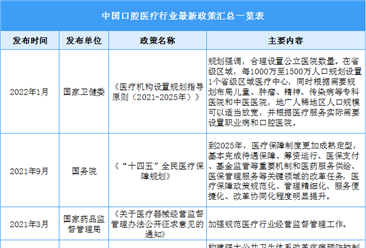 2022年中國口腔醫療行業最新政策匯總一覽（表）