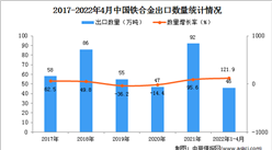 2022年1-4月中國鐵合金出口數據統計分析
