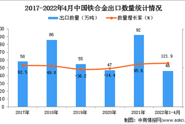 2022年1-4月中国铁合金出口数据统计分析
