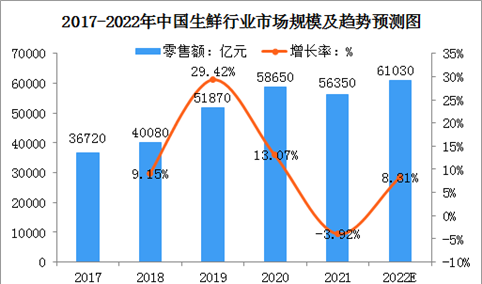 2022年中国生鲜行业市场现状及线上渗透率分析