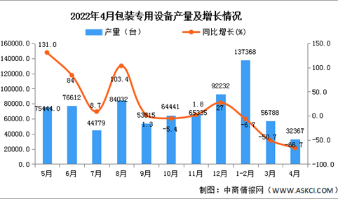 2022年4月全国包装专用设备产量数据统计分析