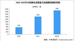2022年中国换电站数量及投融资情况预测分析（图）