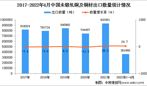 2022年1-4月中国未锻轧铜及铜材出口数据统计分析