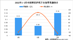 2022年1季度中國壁掛爐線下市場運行情況分析：零售額同比下降12.7%