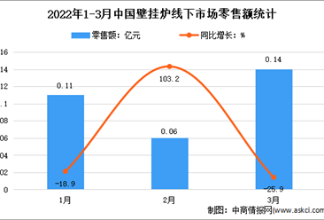 2022年1季度中国壁挂炉线下市场运行情况分析：零售额同比下降12.7%