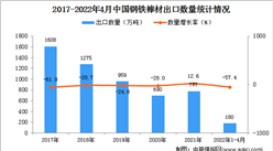2022年1-4月中國鋼鐵棒材出口數據統計分析