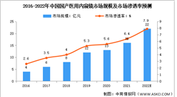 2022年中國醫用內窺鏡市場數據及未來發展前景預測分析（圖）