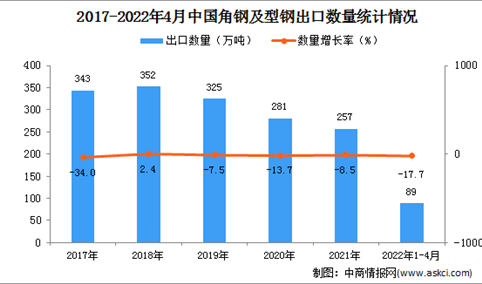 2022年1-4月中国角钢及型钢出口数据统计分析