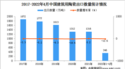 2022年1-4月中國建筑用陶瓷出口數據統計分析