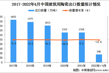 2022年1-4月中国建筑用陶瓷出口数据统计分析