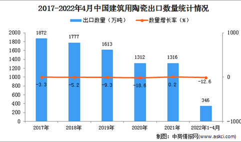 2022年1-4月中国建筑用陶瓷出口数据统计分析