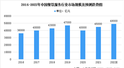 2022年中國餐飲服務行業市場規模及發展趨勢預測